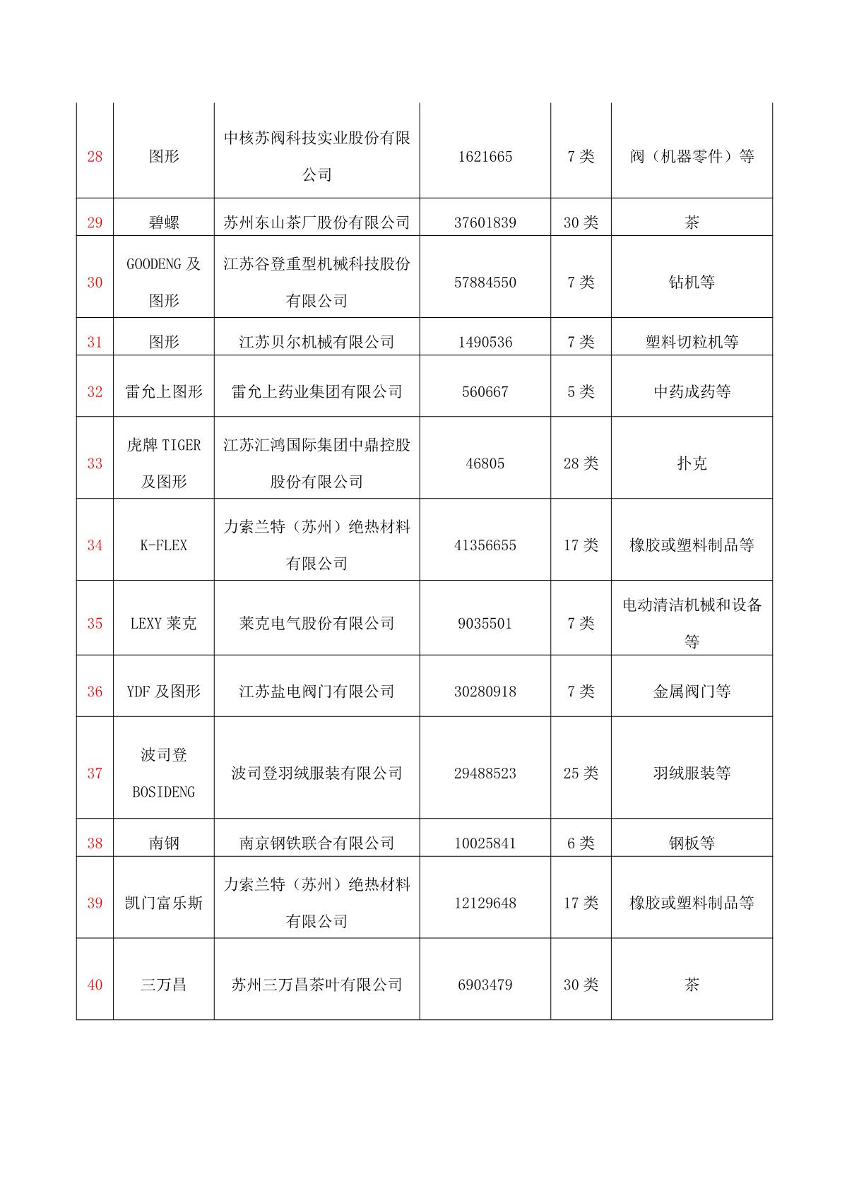 （2023-12-07）关于2023年度江苏省重点保护商标名录的公示_3.JPG