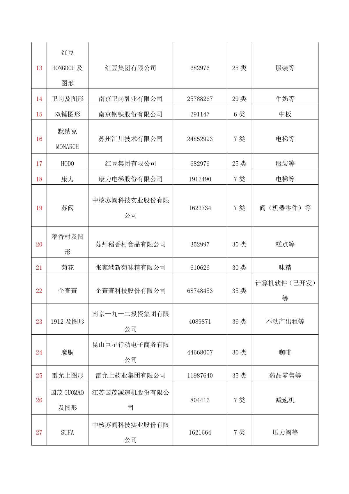 （2023-12-07）关于2023年度江苏省重点保护商标名录的公示_2.JPG