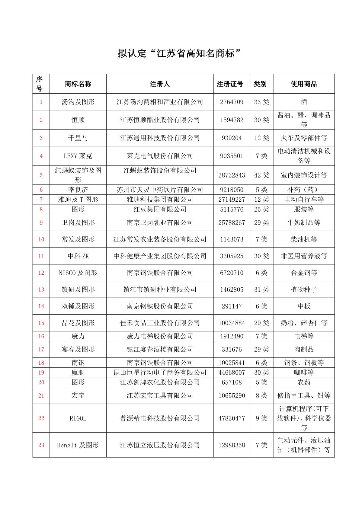 （2023-12-07）关于2023年度江苏省高知名商标公示_1.JPG