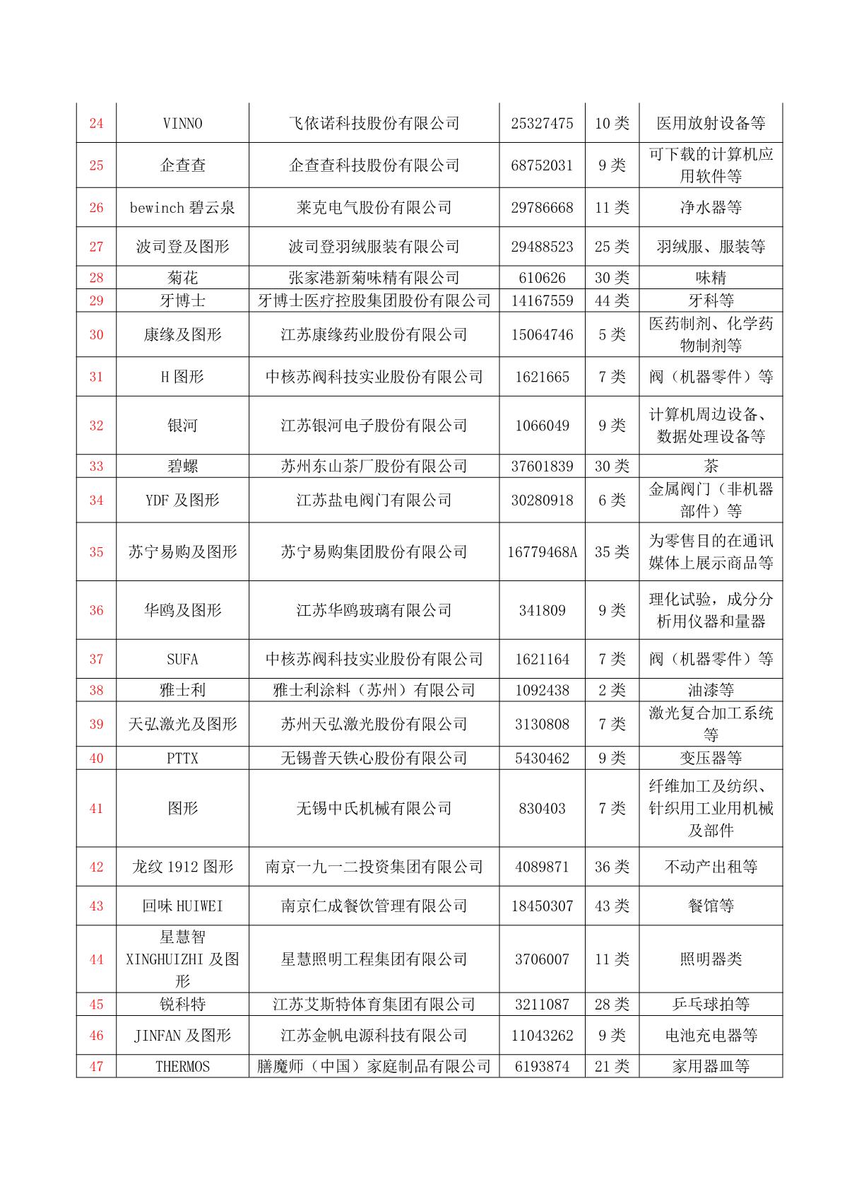 （2023-12-07）关于2023年度江苏省高知名商标公示_2.JPG