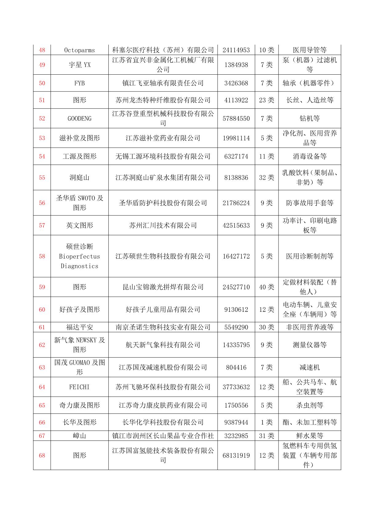 （2023-12-07）关于2023年度江苏省高知名商标公示(0)_3.JPG