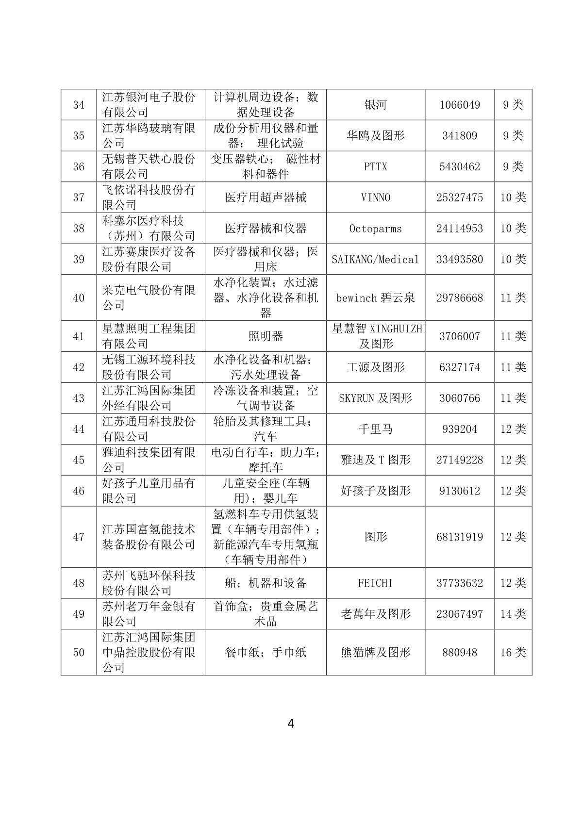 关于认定“江苏省高知名商标”的公告_4.JPG