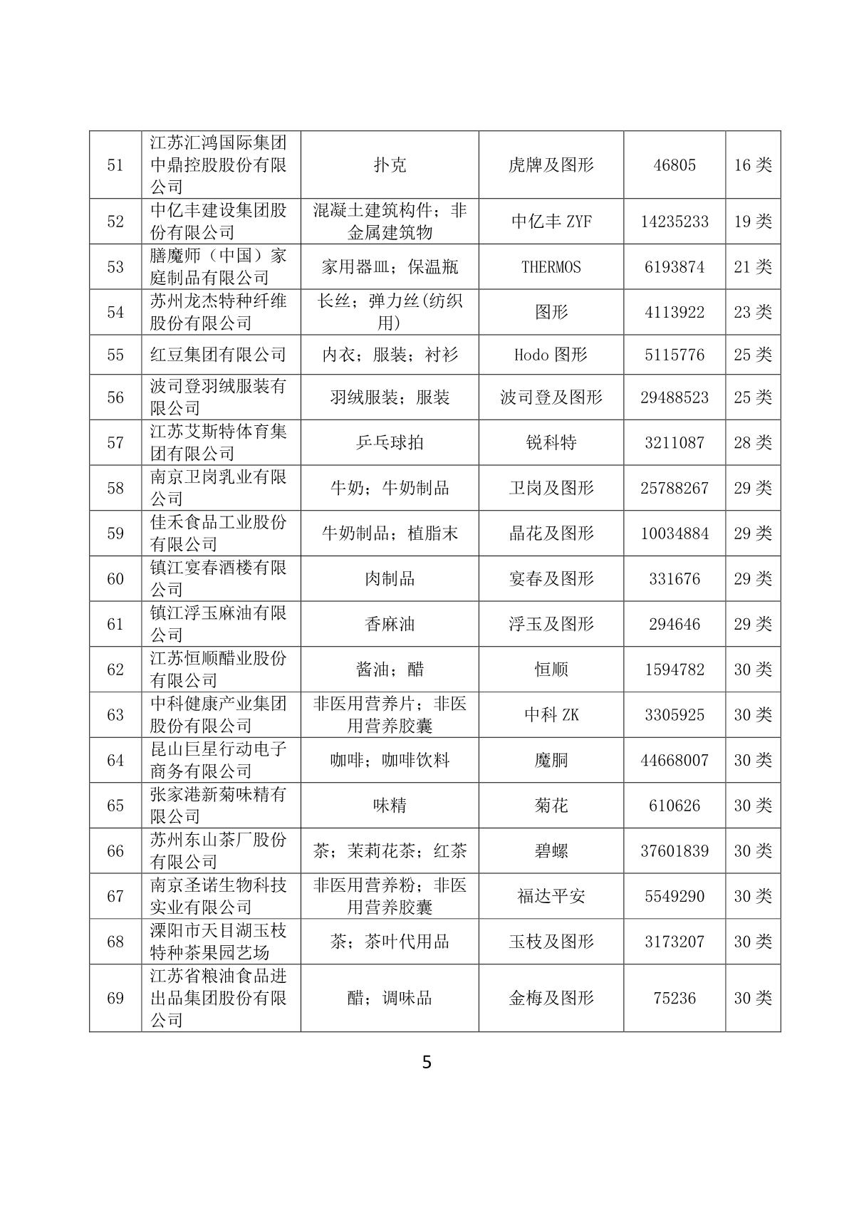 关于认定“江苏省高知名商标”的公告_5.JPG