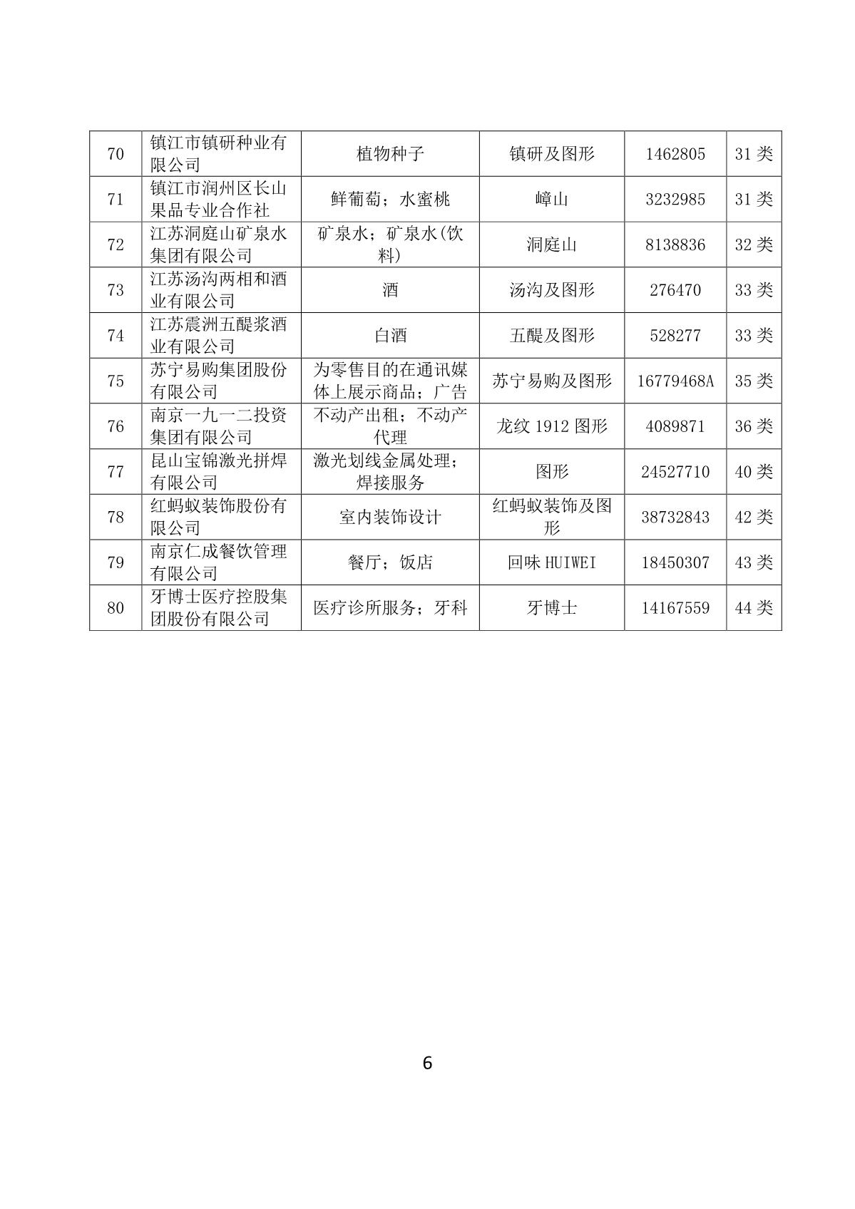 关于认定“江苏省高知名商标”的公告_6.JPG