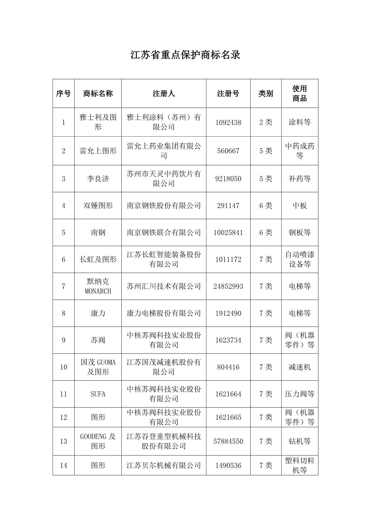 （2024-02-22）关于2023年度江苏省重点保护商标名录的公告1(1)_2.JPG